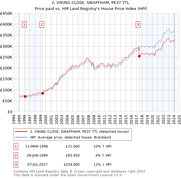 2, VIKING CLOSE, SWAFFHAM, PE37 7TL: Price paid vs HM Land Registry's House Price Index