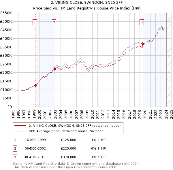 2, VIKING CLOSE, SWINDON, SN25 2FF: Price paid vs HM Land Registry's House Price Index