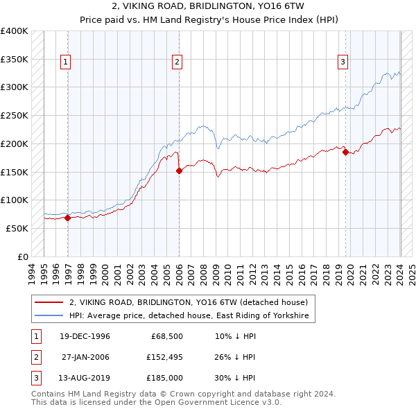 2, VIKING ROAD, BRIDLINGTON, YO16 6TW: Price paid vs HM Land Registry's House Price Index