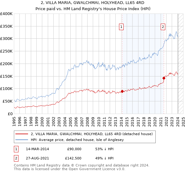 2, VILLA MARIA, GWALCHMAI, HOLYHEAD, LL65 4RD: Price paid vs HM Land Registry's House Price Index