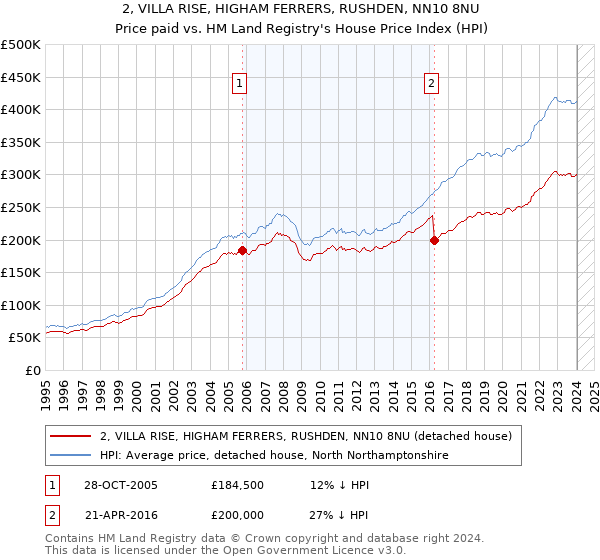 2, VILLA RISE, HIGHAM FERRERS, RUSHDEN, NN10 8NU: Price paid vs HM Land Registry's House Price Index