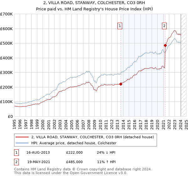2, VILLA ROAD, STANWAY, COLCHESTER, CO3 0RH: Price paid vs HM Land Registry's House Price Index