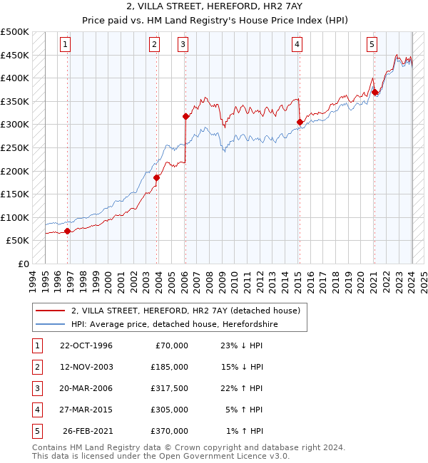 2, VILLA STREET, HEREFORD, HR2 7AY: Price paid vs HM Land Registry's House Price Index