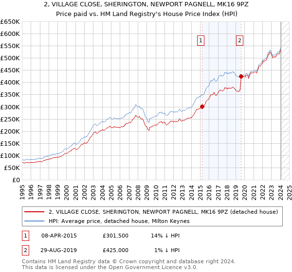 2, VILLAGE CLOSE, SHERINGTON, NEWPORT PAGNELL, MK16 9PZ: Price paid vs HM Land Registry's House Price Index