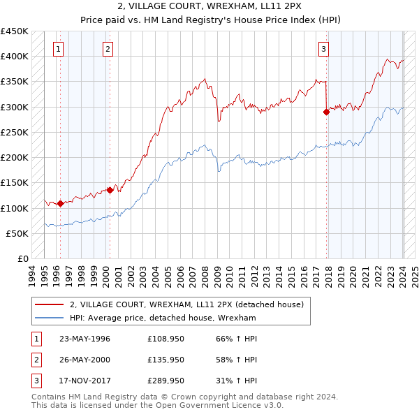 2, VILLAGE COURT, WREXHAM, LL11 2PX: Price paid vs HM Land Registry's House Price Index