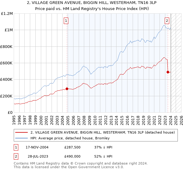 2, VILLAGE GREEN AVENUE, BIGGIN HILL, WESTERHAM, TN16 3LP: Price paid vs HM Land Registry's House Price Index