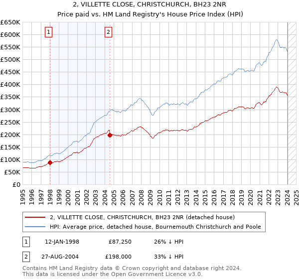 2, VILLETTE CLOSE, CHRISTCHURCH, BH23 2NR: Price paid vs HM Land Registry's House Price Index