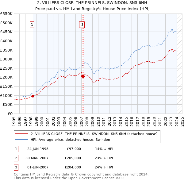 2, VILLIERS CLOSE, THE PRINNELS, SWINDON, SN5 6NH: Price paid vs HM Land Registry's House Price Index