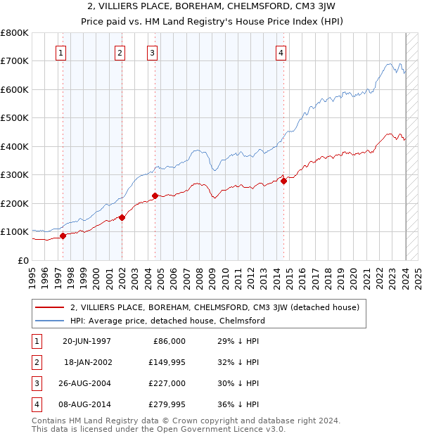 2, VILLIERS PLACE, BOREHAM, CHELMSFORD, CM3 3JW: Price paid vs HM Land Registry's House Price Index