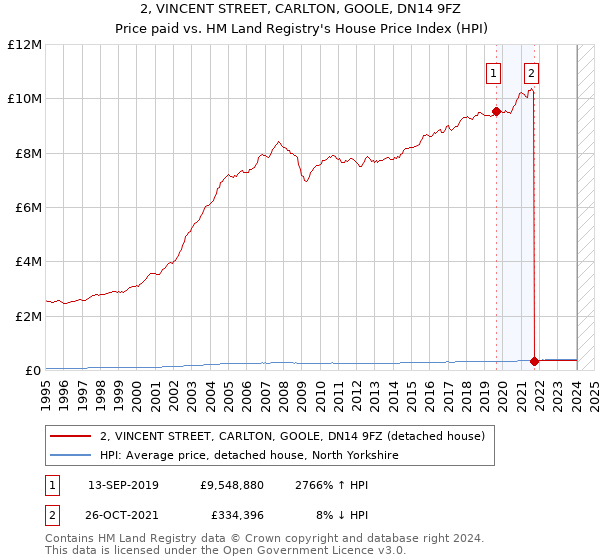 2, VINCENT STREET, CARLTON, GOOLE, DN14 9FZ: Price paid vs HM Land Registry's House Price Index