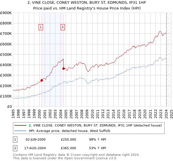 2, VINE CLOSE, CONEY WESTON, BURY ST. EDMUNDS, IP31 1HP: Price paid vs HM Land Registry's House Price Index