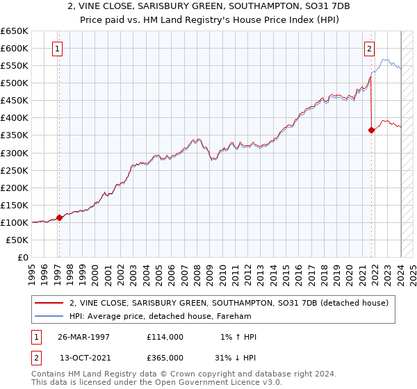 2, VINE CLOSE, SARISBURY GREEN, SOUTHAMPTON, SO31 7DB: Price paid vs HM Land Registry's House Price Index