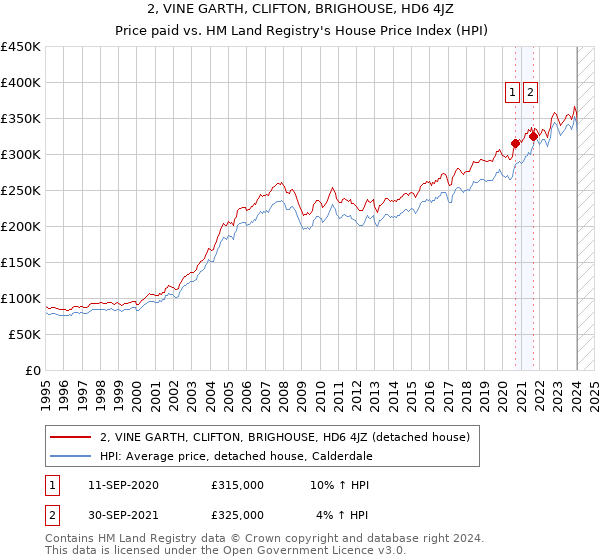 2, VINE GARTH, CLIFTON, BRIGHOUSE, HD6 4JZ: Price paid vs HM Land Registry's House Price Index