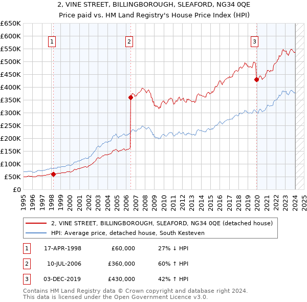 2, VINE STREET, BILLINGBOROUGH, SLEAFORD, NG34 0QE: Price paid vs HM Land Registry's House Price Index