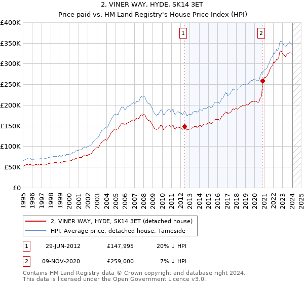 2, VINER WAY, HYDE, SK14 3ET: Price paid vs HM Land Registry's House Price Index