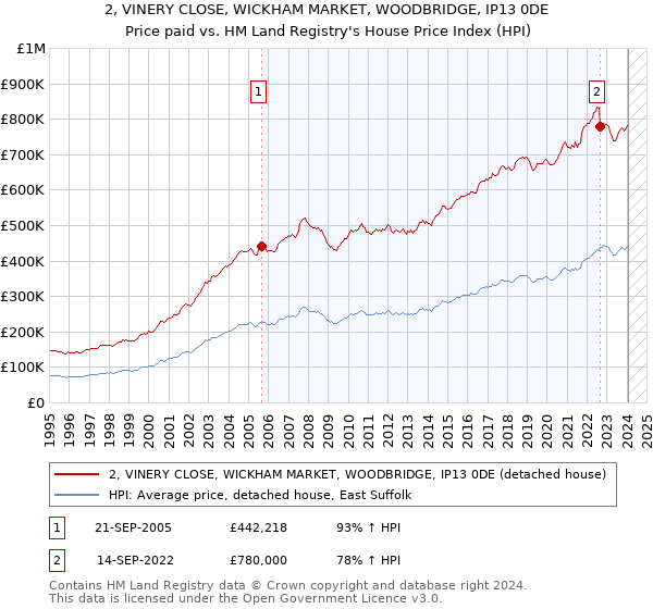 2, VINERY CLOSE, WICKHAM MARKET, WOODBRIDGE, IP13 0DE: Price paid vs HM Land Registry's House Price Index