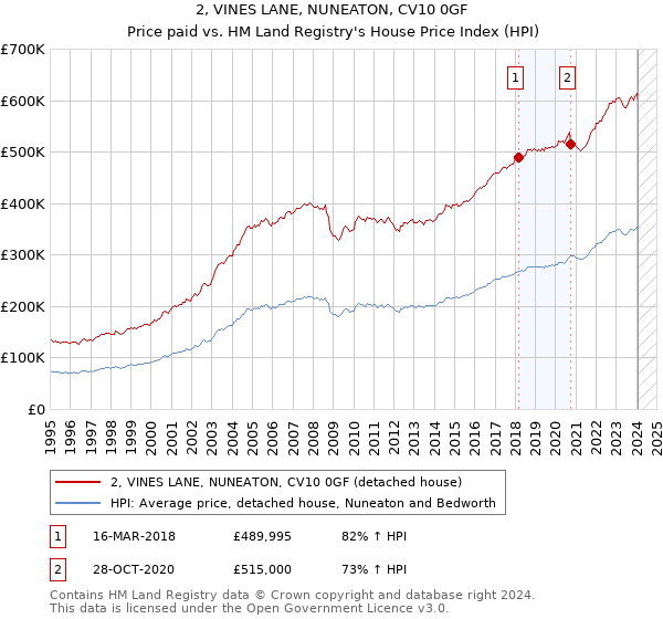 2, VINES LANE, NUNEATON, CV10 0GF: Price paid vs HM Land Registry's House Price Index