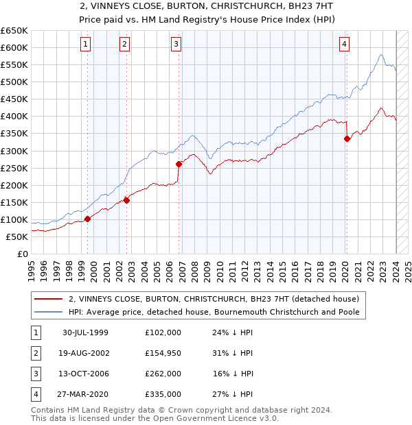 2, VINNEYS CLOSE, BURTON, CHRISTCHURCH, BH23 7HT: Price paid vs HM Land Registry's House Price Index