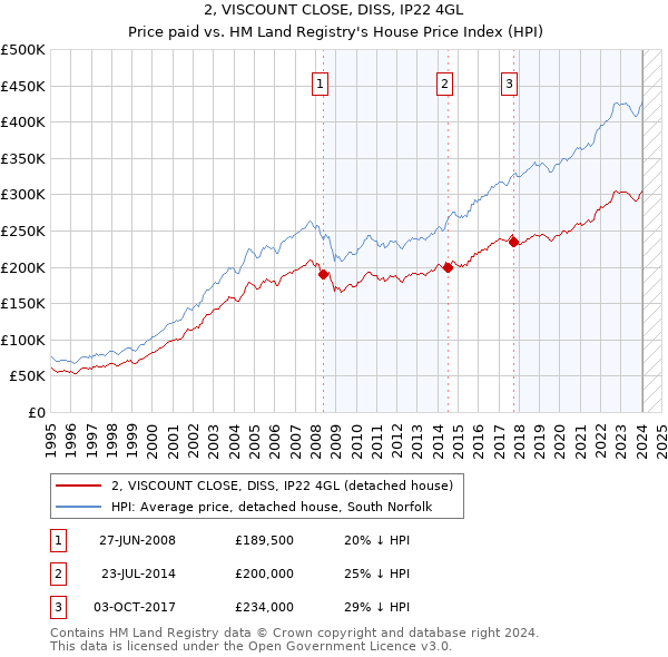 2, VISCOUNT CLOSE, DISS, IP22 4GL: Price paid vs HM Land Registry's House Price Index