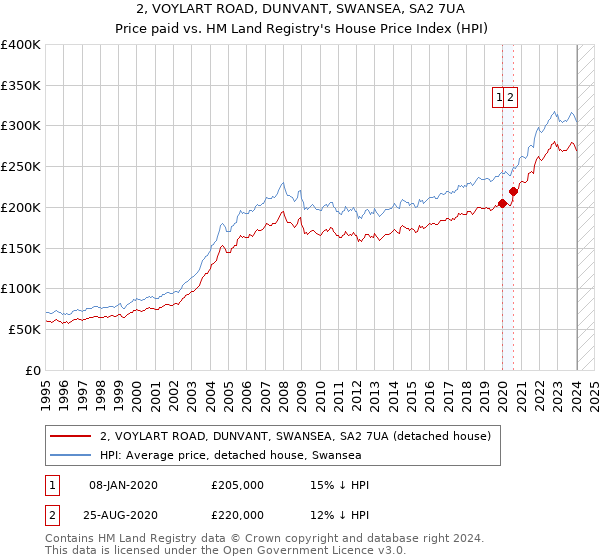 2, VOYLART ROAD, DUNVANT, SWANSEA, SA2 7UA: Price paid vs HM Land Registry's House Price Index