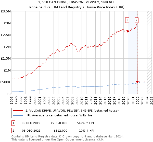 2, VULCAN DRIVE, UPAVON, PEWSEY, SN9 6FE: Price paid vs HM Land Registry's House Price Index