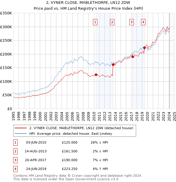 2, VYNER CLOSE, MABLETHORPE, LN12 2DW: Price paid vs HM Land Registry's House Price Index