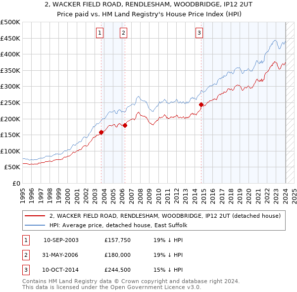 2, WACKER FIELD ROAD, RENDLESHAM, WOODBRIDGE, IP12 2UT: Price paid vs HM Land Registry's House Price Index