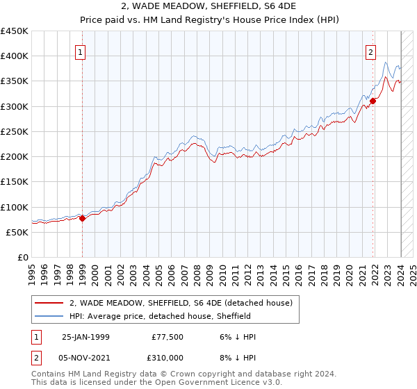 2, WADE MEADOW, SHEFFIELD, S6 4DE: Price paid vs HM Land Registry's House Price Index