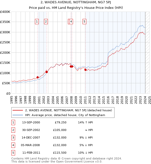 2, WADES AVENUE, NOTTINGHAM, NG7 5PJ: Price paid vs HM Land Registry's House Price Index