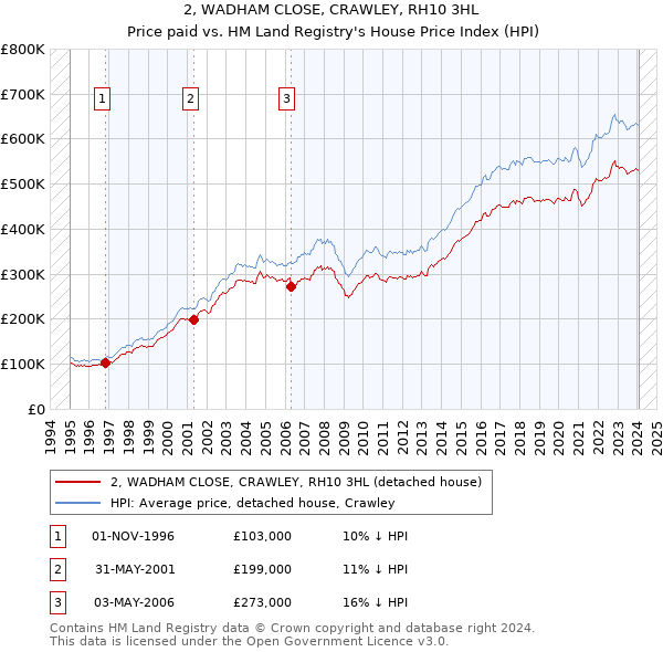 2, WADHAM CLOSE, CRAWLEY, RH10 3HL: Price paid vs HM Land Registry's House Price Index