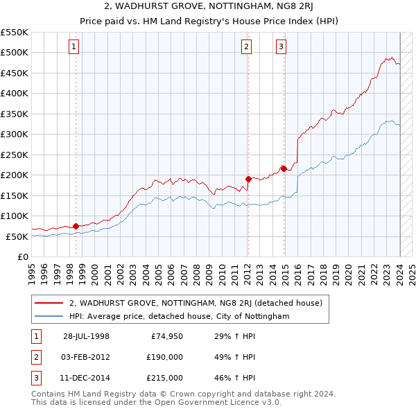2, WADHURST GROVE, NOTTINGHAM, NG8 2RJ: Price paid vs HM Land Registry's House Price Index