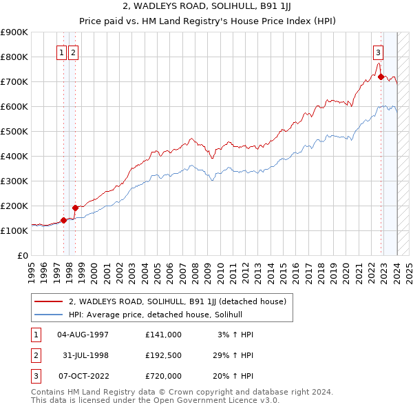 2, WADLEYS ROAD, SOLIHULL, B91 1JJ: Price paid vs HM Land Registry's House Price Index