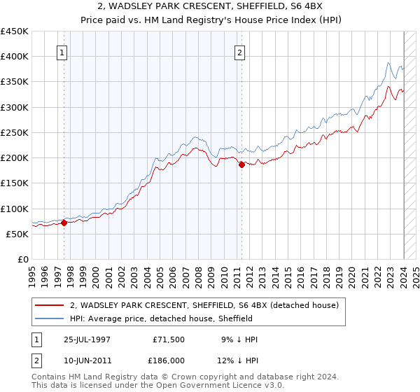 2, WADSLEY PARK CRESCENT, SHEFFIELD, S6 4BX: Price paid vs HM Land Registry's House Price Index