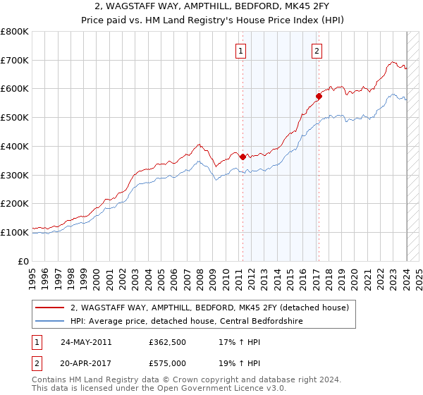 2, WAGSTAFF WAY, AMPTHILL, BEDFORD, MK45 2FY: Price paid vs HM Land Registry's House Price Index