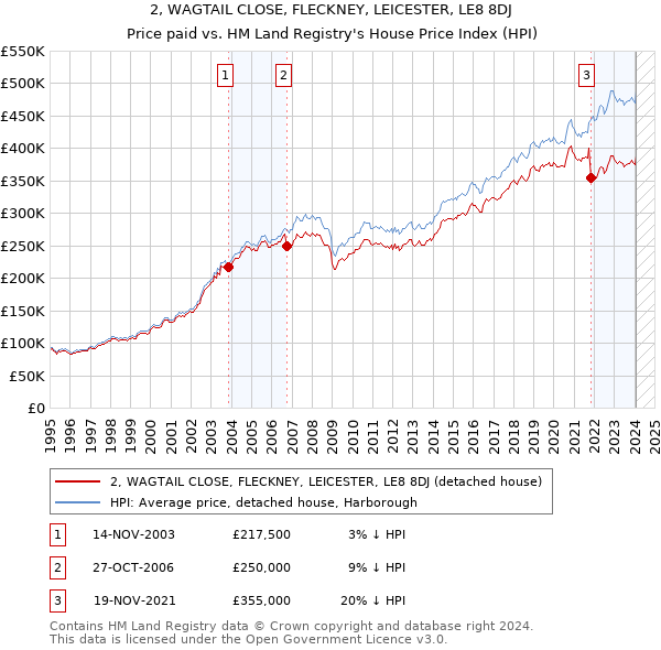 2, WAGTAIL CLOSE, FLECKNEY, LEICESTER, LE8 8DJ: Price paid vs HM Land Registry's House Price Index