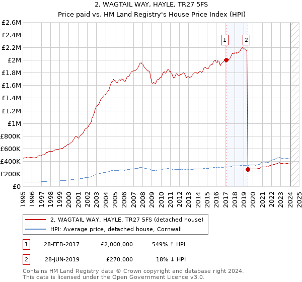 2, WAGTAIL WAY, HAYLE, TR27 5FS: Price paid vs HM Land Registry's House Price Index