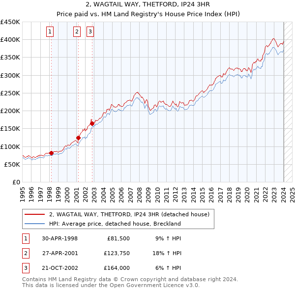 2, WAGTAIL WAY, THETFORD, IP24 3HR: Price paid vs HM Land Registry's House Price Index