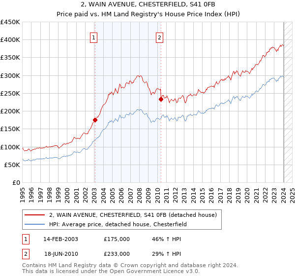 2, WAIN AVENUE, CHESTERFIELD, S41 0FB: Price paid vs HM Land Registry's House Price Index