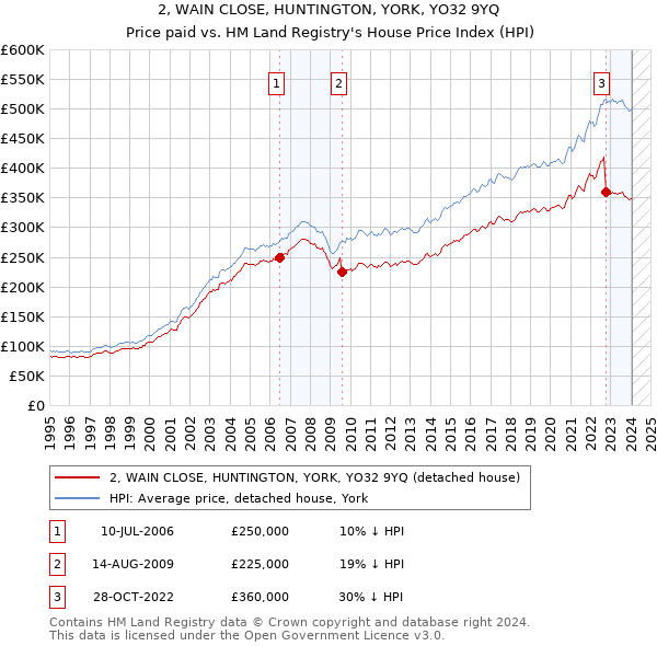 2, WAIN CLOSE, HUNTINGTON, YORK, YO32 9YQ: Price paid vs HM Land Registry's House Price Index