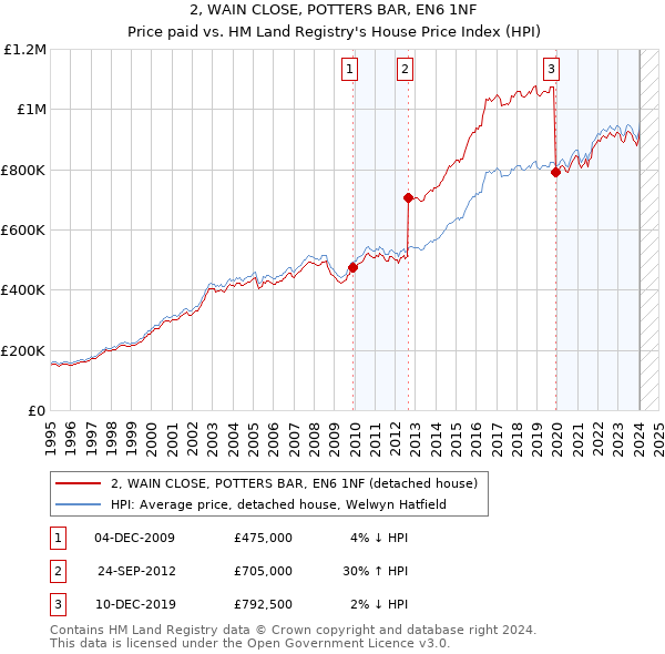 2, WAIN CLOSE, POTTERS BAR, EN6 1NF: Price paid vs HM Land Registry's House Price Index