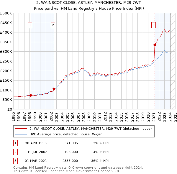 2, WAINSCOT CLOSE, ASTLEY, MANCHESTER, M29 7WT: Price paid vs HM Land Registry's House Price Index
