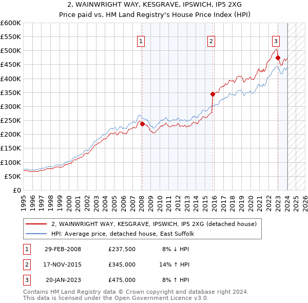 2, WAINWRIGHT WAY, KESGRAVE, IPSWICH, IP5 2XG: Price paid vs HM Land Registry's House Price Index