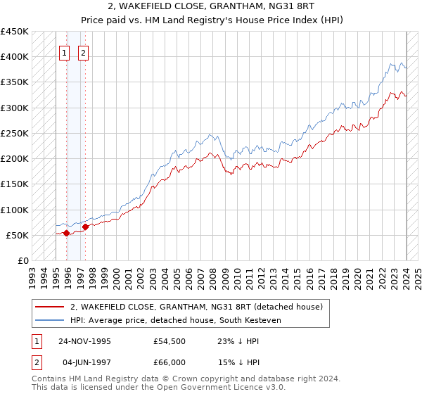 2, WAKEFIELD CLOSE, GRANTHAM, NG31 8RT: Price paid vs HM Land Registry's House Price Index
