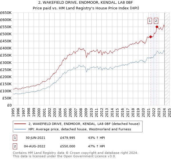 2, WAKEFIELD DRIVE, ENDMOOR, KENDAL, LA8 0BF: Price paid vs HM Land Registry's House Price Index