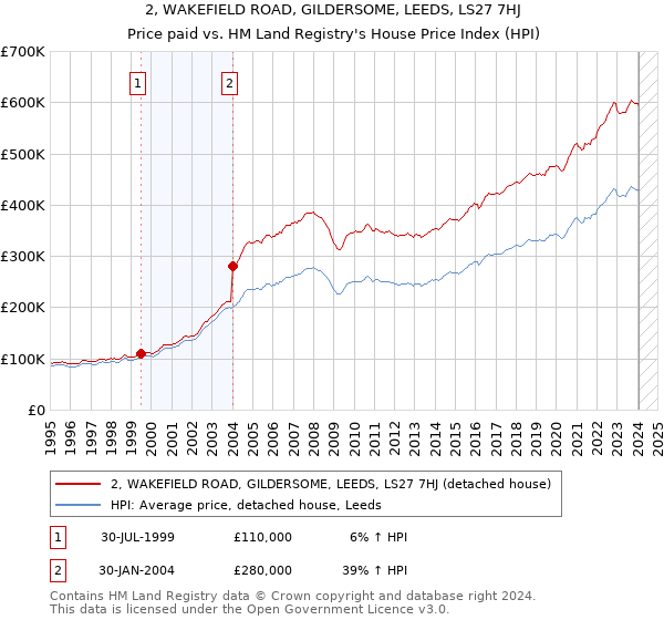 2, WAKEFIELD ROAD, GILDERSOME, LEEDS, LS27 7HJ: Price paid vs HM Land Registry's House Price Index