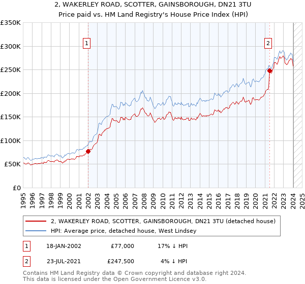 2, WAKERLEY ROAD, SCOTTER, GAINSBOROUGH, DN21 3TU: Price paid vs HM Land Registry's House Price Index