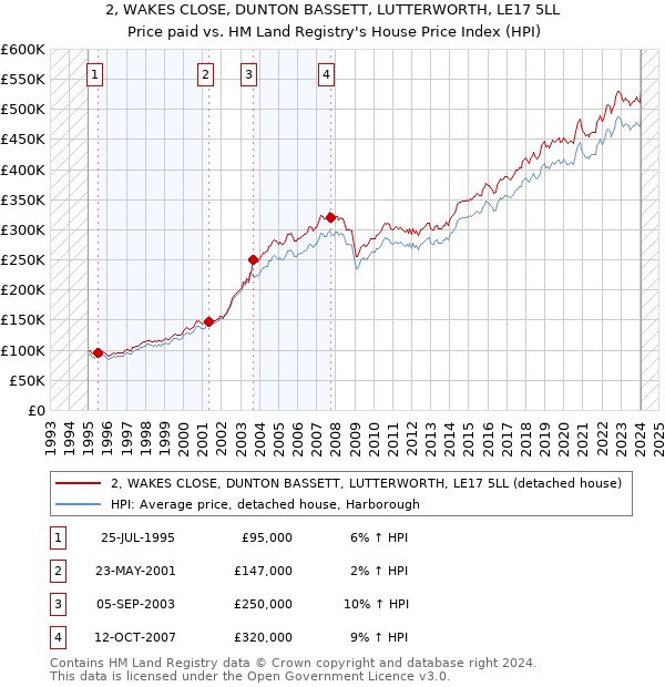 2, WAKES CLOSE, DUNTON BASSETT, LUTTERWORTH, LE17 5LL: Price paid vs HM Land Registry's House Price Index