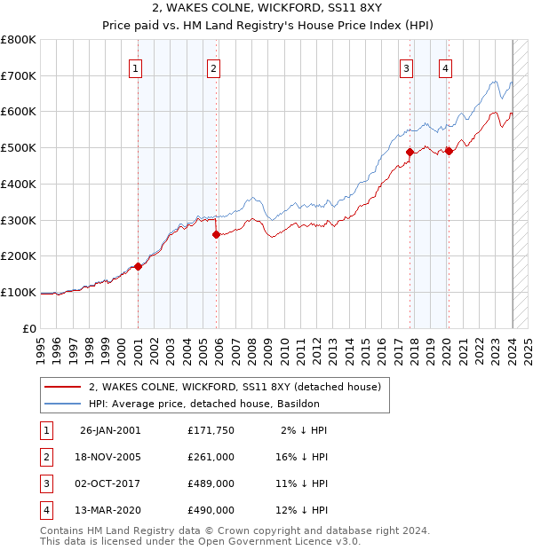2, WAKES COLNE, WICKFORD, SS11 8XY: Price paid vs HM Land Registry's House Price Index