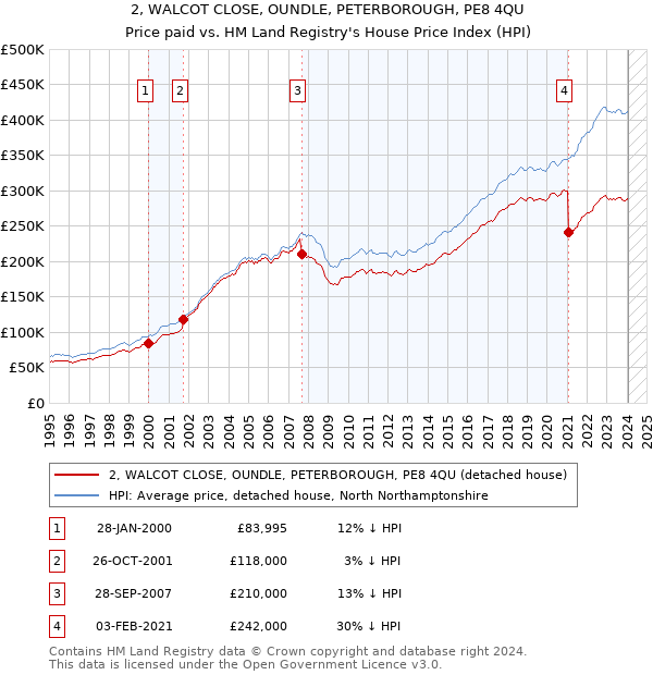 2, WALCOT CLOSE, OUNDLE, PETERBOROUGH, PE8 4QU: Price paid vs HM Land Registry's House Price Index