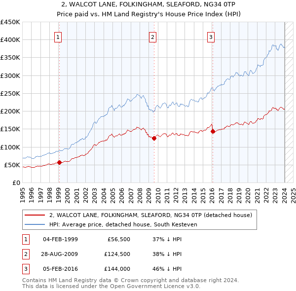 2, WALCOT LANE, FOLKINGHAM, SLEAFORD, NG34 0TP: Price paid vs HM Land Registry's House Price Index